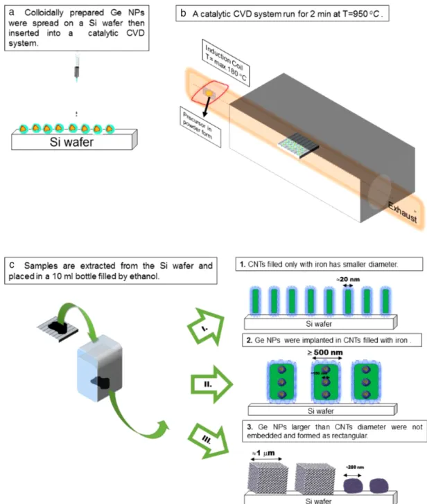 Figure 1. Schematic of formation of I) Ge NPs implanted IF-CNTs, II) only IF-CNTs, and III) rectangular Ge µCs.