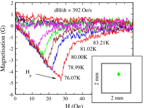 Fig. 2. T dependence of the ﬁrst ﬁeld for magnetic ﬂux penetration H p for different ﬁeld sweep rates