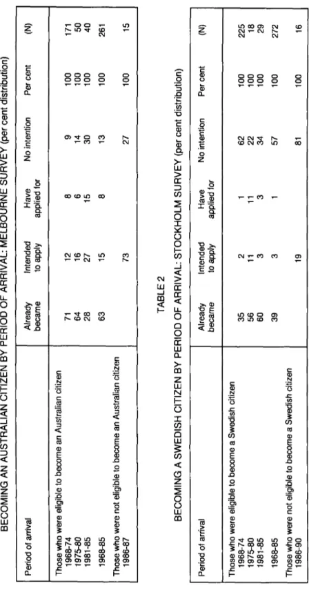 TABLE 1  BECOMING AN AUSTRALIAN CITIZEN BY PERIOD OF ARRIVAL: MELBOURNE SURVEY (per cent distribution)  Period of arrival  r  Those who were eligible to become an Australian citizen  1968-74  197580  1968-85 1981 -85  Those who were not eligible to become 