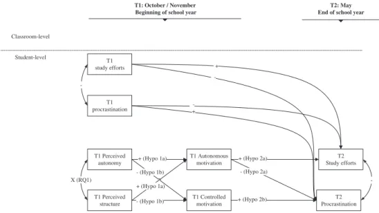 Figure 1. the hypothesised multilevel path model.