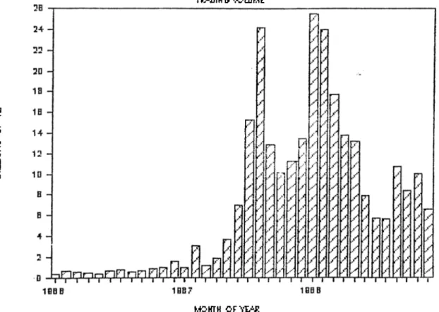 Figure 2 Plot of weekly IMKB index for the 3 year period 1986-88