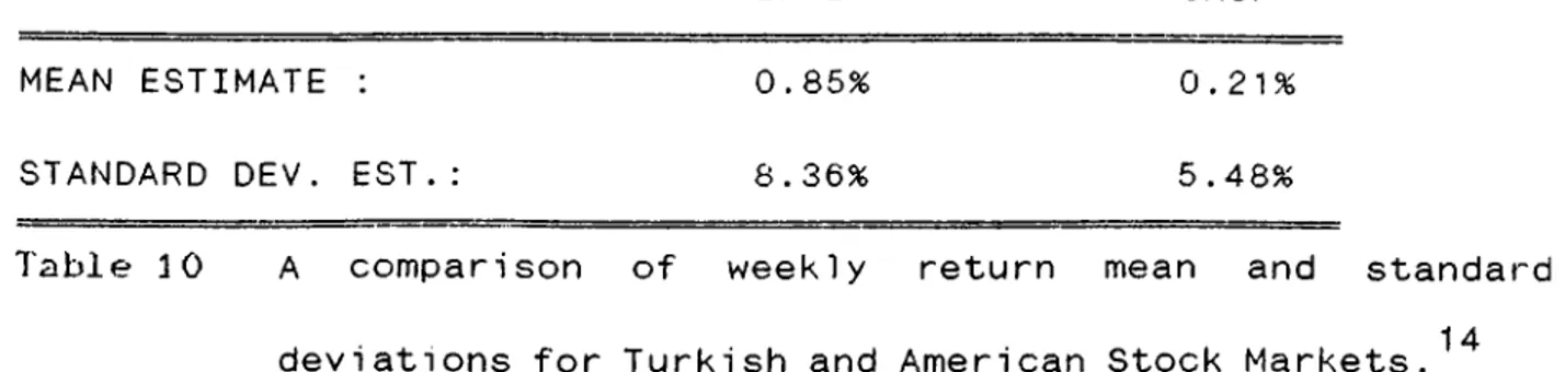 Table  30  A  comparison  of  weekly  return  mean  and  standard deviations for Turkish and American Stock Markets