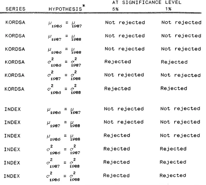 Table  14  Were  the means  and  variances  equal  for  three  years