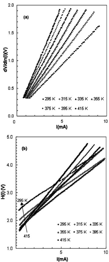 FIG. 4. The characteristics of the 共Ni/Au兲–Al 0.3 Ga 0.7 N / AlN / GaN hetero- hetero-structure obtained from the forward bias I-V data at various temperatures: