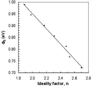 FIG. 7. ⌽ B versus n of a typical 共Ni/Au兲–Al 0.3 Ga 0.7 N / AlN / GaN hetero- hetero-structure at different temperatures.