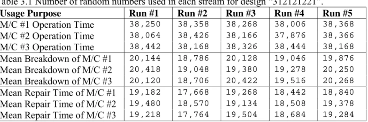 Table 3.1 Number of random numbers used in each stream for design “312121221”.