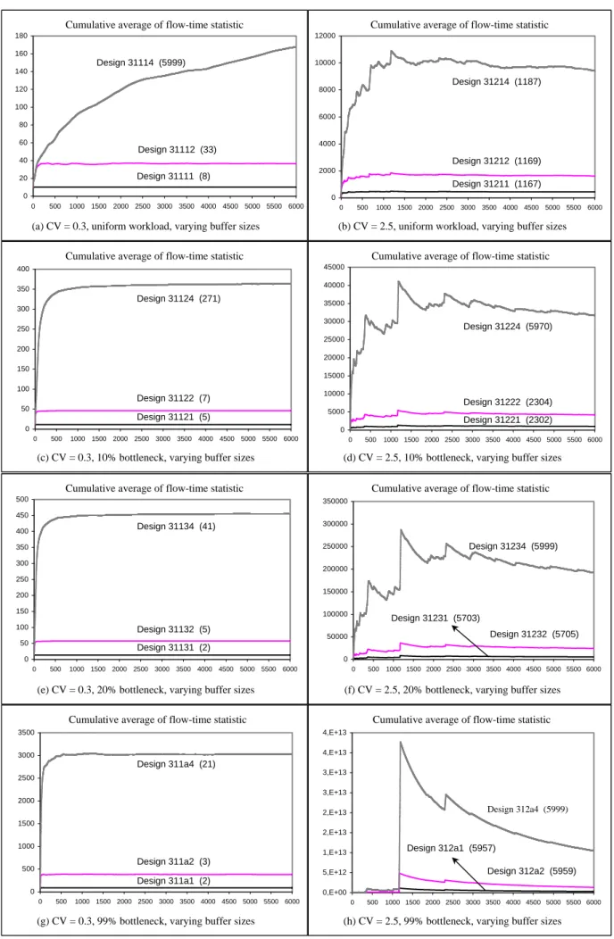 Figure 4.1 Experimental results for 3-stage serial line containing all reliable machines with a total  processing time of 3 minutes per job.