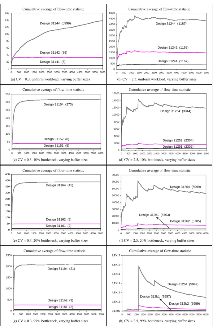 Figure 4.2 Experimental results for 3-stage serial line containing all reliable machines with a total 