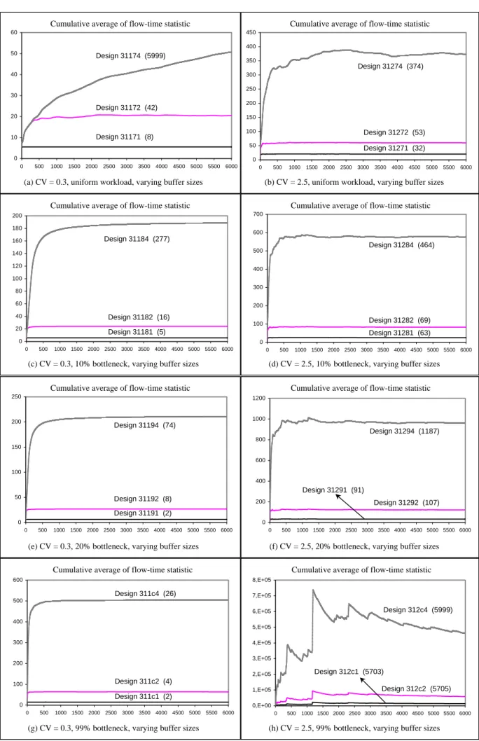 Figure 4.3 Experimental results for 3-stage serial line containing all reliable machines with a total  processing time of 1.5 minutes per job.
