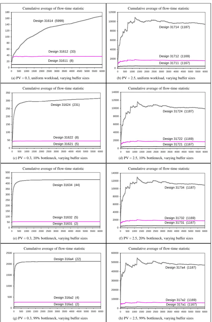 Figure 4.4 Experimental results for 3-stage serial line containing all reliable machines with a total 