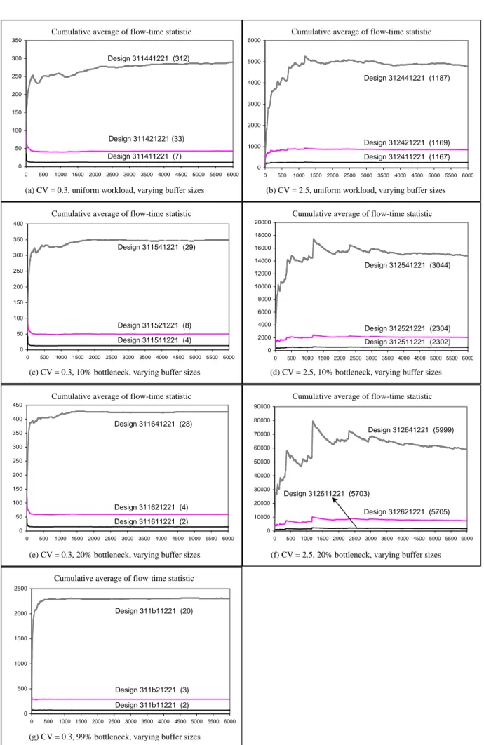 Figure 4.8 Experimental results for 3-stage serial line containing 90% unreliable machines with frequent 