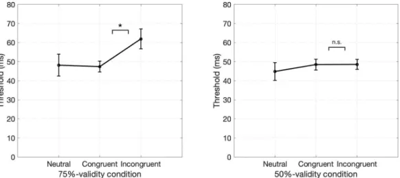 Figure 2.3: Results of Experiment 2. a. Results of Group 1 who completed 75%-validity and neutral conditions