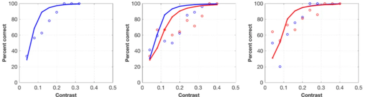 Figure 4.3: Bayesian model fitting of a single participant (participant 3) in contrast detection experiment