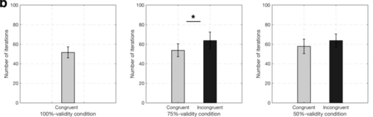 Figure 5.12: Cortical model number of iterations, N (posterior compu- compu-tations) in congruent and incongruent trials in all validity conditions.