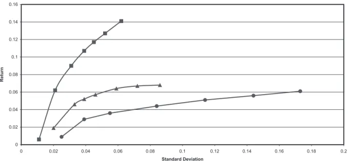 Figure 1 illustrates that expected returns are based on point and interval estimates at all risk levels except for the minimum-risk portfolio