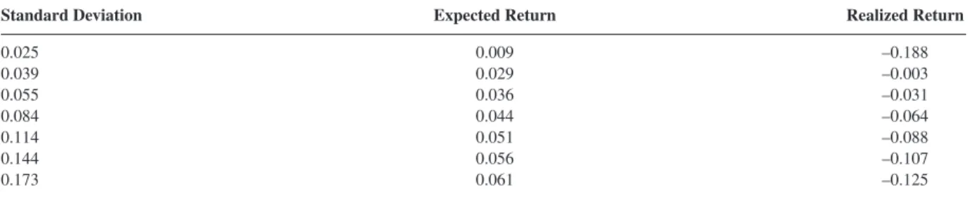 Figure 4 and Table 4 report realized versus expected returns at all risk levels for the probabilistic efficient frontier