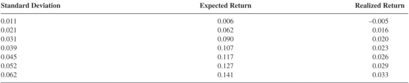 Figure 5 plots the realized returns from the three ef- ef-ficient frontiers constructed on different expectation