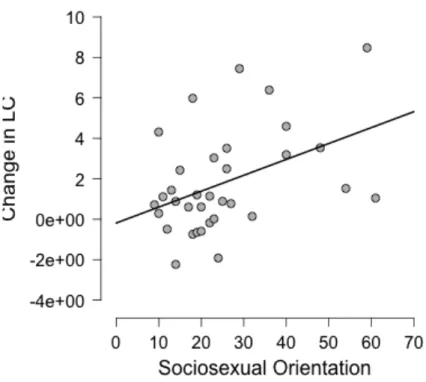 Figure 1. The significantly positive relationship between participants’ inclination  toward short-term mating and the change they displayed in their lumbar curvature