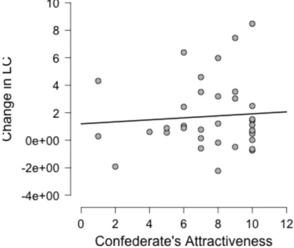 Figure 2. The relationship between participants’ ratings of the male confederate’s  attractiveness and the change they displayed in their lumbar curvature