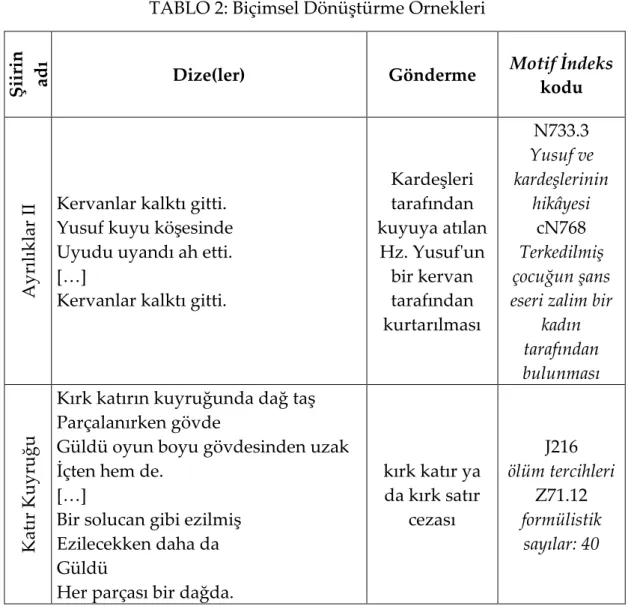 TABLO 2: Biçimsel Dönüştürme Örnekleri 