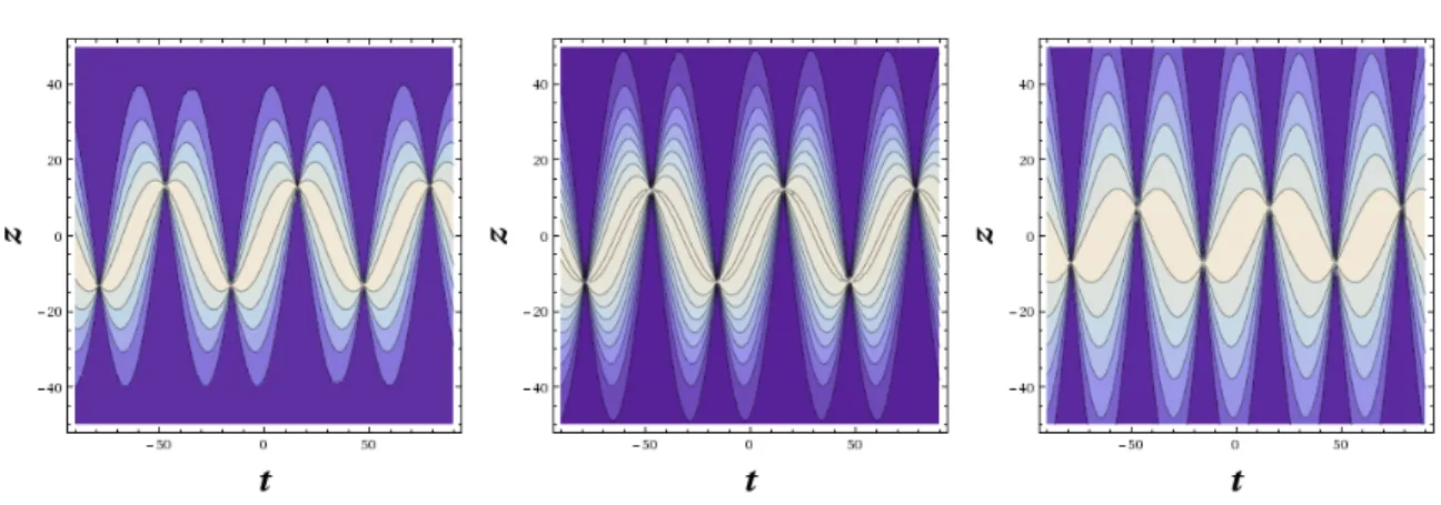 Figure 2. (Color online) Time evolution of of the bell soliton shows oscillation inside the trap