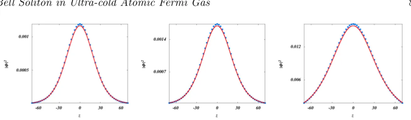 Figure 1. (Color online)The bell soliton profiles across the BCS-BEC crossover regime is depicted