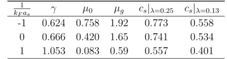 Table 1. Comparison of different parameters from weak to strong coupling limit for V 2 = 0.9µ g 