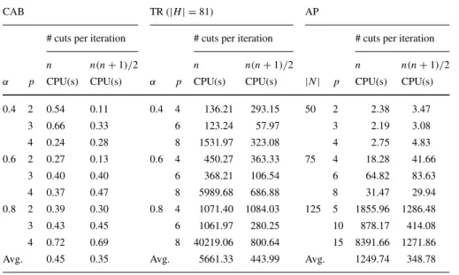 Table 2 Effect of cut disaggregation on the algorithm’s performance for USApHMP