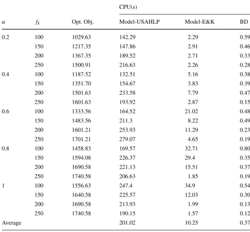 Table 3 shows the solution results obtained by applying the proposed Benders decom- decom-position algorithm to the USAHLP on CAB data set