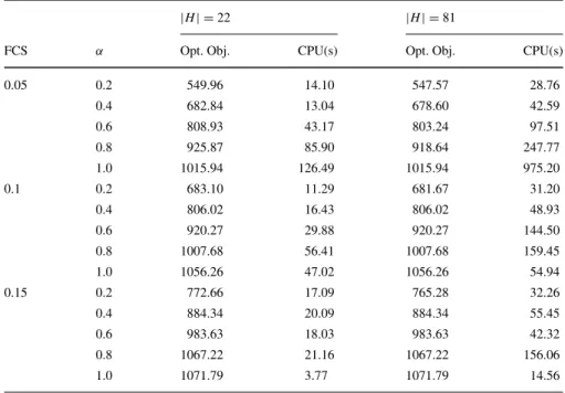 Table 4 Results for the USAHLP with the TR data set using BD algorithm