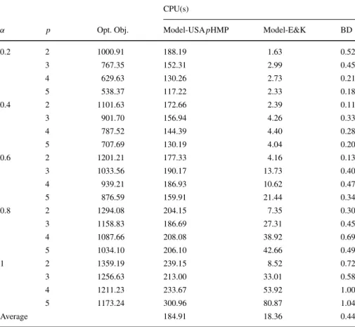 Table 6 Results for the USApHMP with the CAB data set
