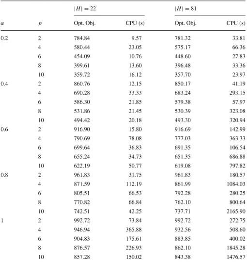 Table 7 Results for the USApHMP with the TR data set using BD algorithm