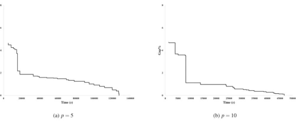 Fig. 2 Gap% change over time for the USApHMP instances with |N| = 200