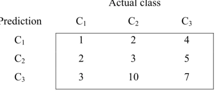Table 2.2: Cost matrix for which the optimal prediction is always C 1  and thus no learning  is needed