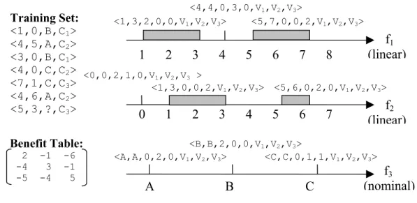 Figure 4.2: Example demonstrating the formation of feature intervals 