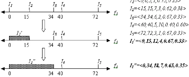 Figure 4.7: An example demonstrating merge operation of same frequent class intervals  In the example above, number of intervals is reduced from five to three