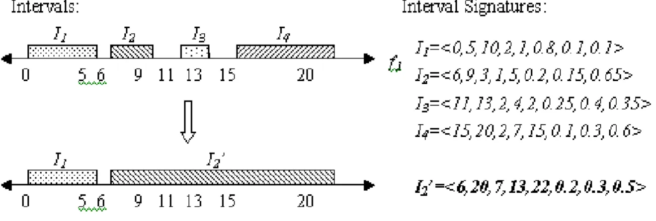 Figure 4.8: Example for illustrating merging high confidence intervals 