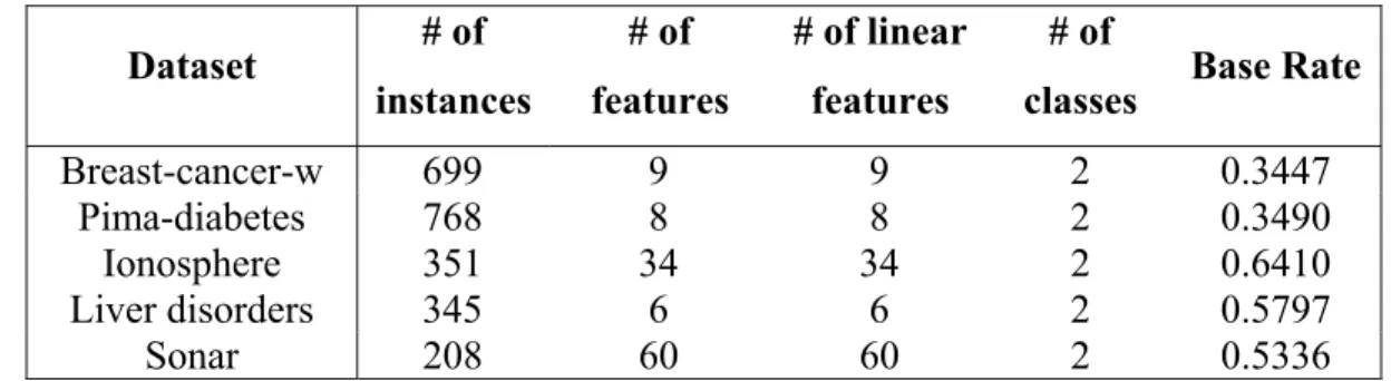 Table 5.1: Basic properties of two-class benchmark datasets from UCI ML Repository 