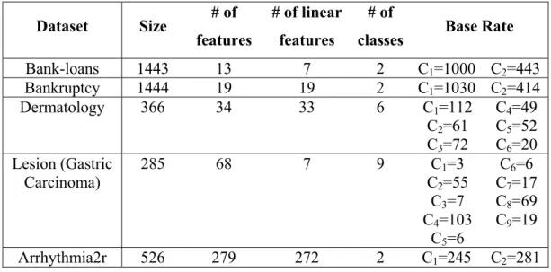 Table 5.3: Five special datasets which have their own individual benefit matrices 