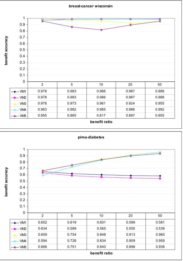 Figure 5.1: Behavior of voting methods on two-class benchmark datasets