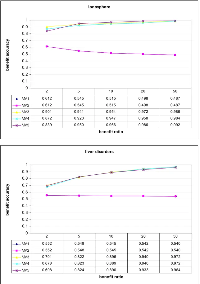 Figure 5.1(cont.): Behavior of voting methods on two-class benchmark datasets