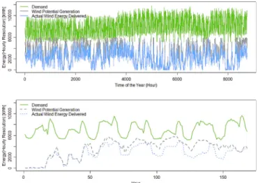 Fig. 1. Yearly Sao Vicente energy data in 2013 and a typical week (March 5th to Match 11th).