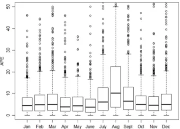Fig. 5. Boxplots of wind speed forecasting APE for each month using Persistence model.