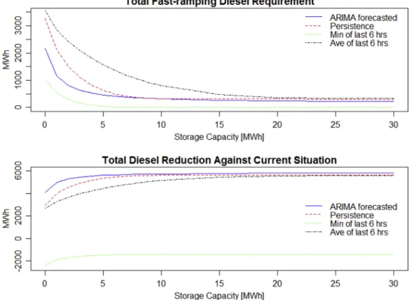 Fig. 7. Fast-ramping diesel requirements and overall system fuel savings.