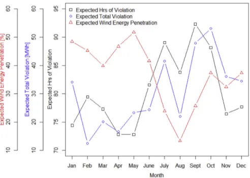Fig. 8. Expected hours of violation, total violation in MWh, and wind energy penetration by month for ARIMA forecasting and 5 MWh storage.