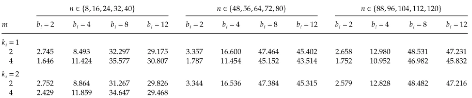 Table 3. Average APD Values for AP-Ex in Selected Larger Instances n ∈ {8, 16, 24, 32, 40} n ∈ {48, 56, 64, 72, 80} n ∈ {88, 96, 104, 112, 120} m b i  2 b i  4 b i  8 b i  12 b i  2 b i  4 b i  8 b i  12 b i  2 b i  4 b i  8 b i  12 k i  1 2 2