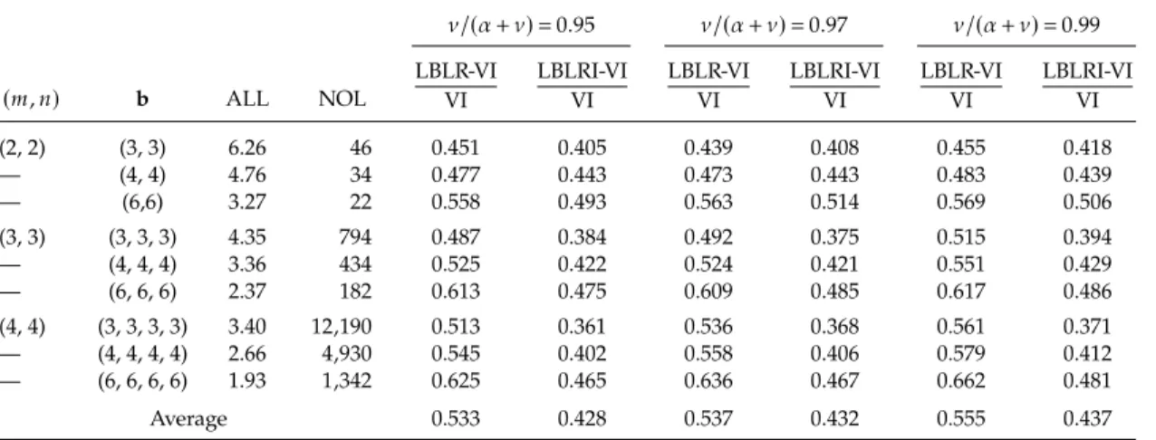 Table 5. Average Computation Time Ratios of LBLR-VI and LBLRI-VI to VI ν/(α + ν)  0.95 ν/(α + ν)  0.97 ν/(α + ν)  0.99 (m , n) b ALL NOL LBLR-VIVI LBLRI-VIVI LBLR-VIVI LBLRI-VIVI LBLR-VIVI LBLRI-VIVI (2, 2) (3, 3) 6.26 46 0.451 0.405 0.439 0.408 0.455 0