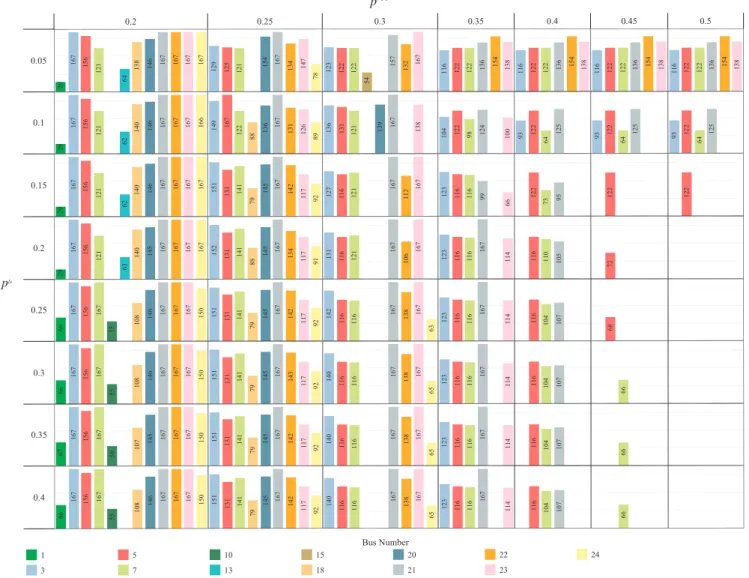 Fig. 14. ESS locations and power ratings (MW) for the ESS case.