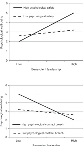 Figure 2. Interactive effects of benevolent leadership and psychological safety on psychological well-being 0123456 HighLowPsychological well-being Benevolent leadership High psychological contract breach