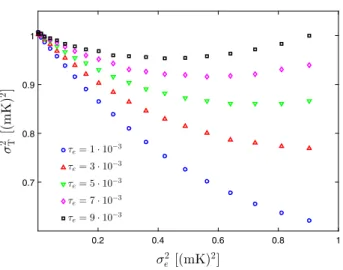 Fig. 2 (Color online) Decrease of the variance σ T 2 of the temperature of a device controlled by a cubic feedback ( α = 3) as a function of the temperature measurement error variance σ e 2 .As the correlation time of the measurement noise τ e increases, t